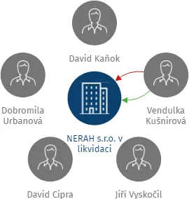 NERAH s.r.o. v likvidaci, IČO: 27908763: vizualizace vztahů osob a společností