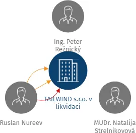 TAILWIND s.r.o. v likvidaci, IČO: 27907040: vizualizace vztahů osob a společností
