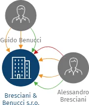 Bresciani & Benucci s.r.o., IČO: 27906779: vizualizace vztahů osob a společností
