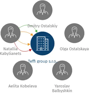 Teffi group s.r.o., IČO: 27906663: vizualizace vztahů osob a společností