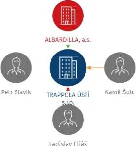 TRAPPOLA ÚSTÍ s.r.o., IČO: 27906051: vizualizace vztahů osob a společností
