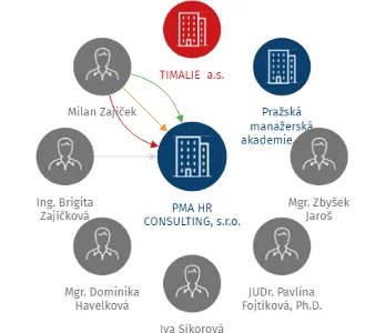Vizualizace vztahů osob a společností - PMA HR CONSULTING, s.r.o.