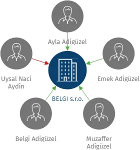 BELGI s.r.o., IČO: 27904105: vizualizace vztahů osob a společností