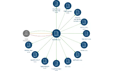 SKAISTA s.r.o., IČO: 27903711: vizualizace vztahů osob a společností