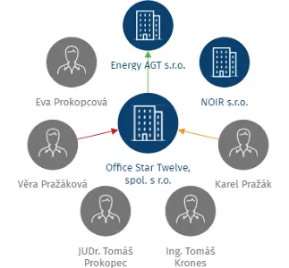 Vizualizace vztahů osob a společností - Office Star Twelve, spol. s r.o.