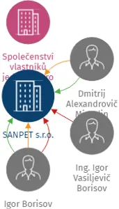 SANPET s.r.o., IČO: 27900118: vizualizace vztahů osob a společností
