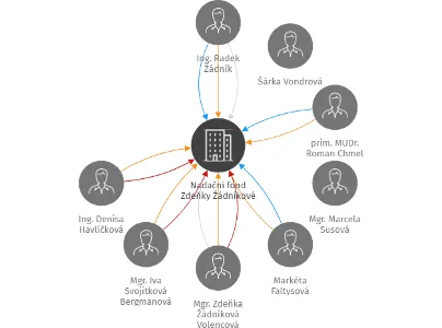 Nadační fond Zdeňky Žádníkové, IČO: 27922715: vizualizace vztahů osob a společností