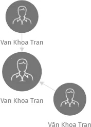 Van Khoa Tran, IČO: 27952690: vizualizace vztahů osob a společností