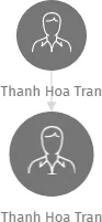 Thanh Hoa Tran, IČO: 27985229: vizualizace vztahů osob a společností