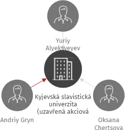 Kyjevská slavistická univerzita (uzavřená akciová společnost) - organizační složka, IČO: 27962971: vizualizace vztahů osob a společností