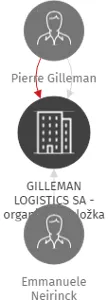 GILLEMAN LOGISTICS SA - organizační složka, IČO: 27968758: vizualizace vztahů osob a společností