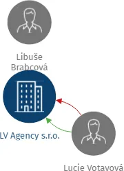 LV Agency s.r.o., IČO: 28072341: vizualizace vztahů osob a společností