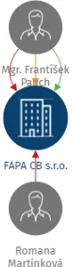 FAPA CB s.r.o., IČO: 28064119: vizualizace vztahů osob a společností
