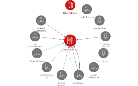 CAZACU STAV a.s., IČO: 28052790: vizualizace vztahů osob a společností