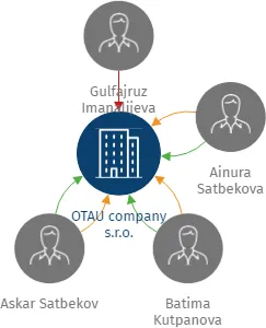 OTAU company s.r.o., IČO: 28001672: vizualizace vztahů osob a společností