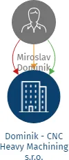 Dominik - CNC Heavy Machining s.r.o., IČO: 28001885: vizualizace vztahů osob a společností