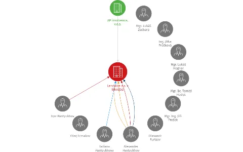 Lendwire a.s. v likvidaci, IČO: 28000358: vizualizace vztahů osob a společností