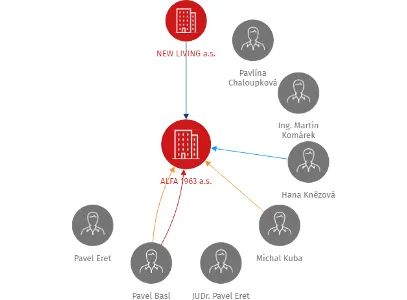 ALFA 1963 a.s., IČO: 28000528: vizualizace vztahů osob a společností