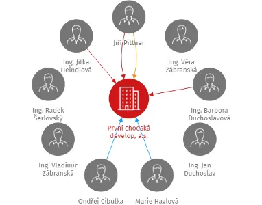 První chodská develop, a.s., IČO: 28002202: vizualizace vztahů osob a společností
