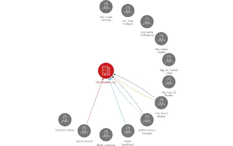 V&J Stavební, a.s., IČO: 28002474: vizualizace vztahů osob a společností