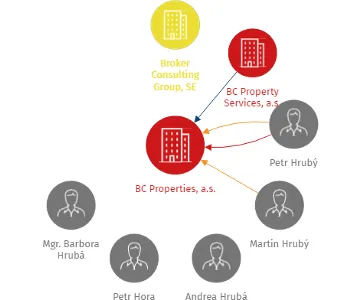 BC Properties, a.s., IČO: 28002822: vizualizace vztahů osob a společností