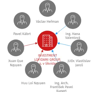INVESTMENT LOFIDAMI GROUP, a.s. v likvidaci, IČO: 28002849: vizualizace vztahů osob a společností