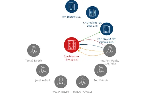 Czech Nature Energy a.s., IČO: 28007433: vizualizace vztahů osob a společností