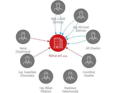 TEPLO AIT, a.s., IČO: 28008642: vizualizace vztahů osob a společností