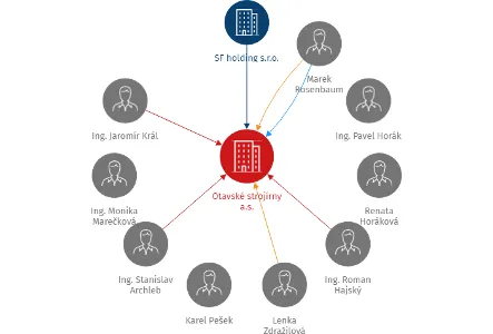 Otavské strojírny a.s., IČO: 28020715: vizualizace vztahů osob a společností