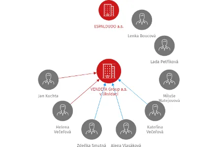 VENDETA Group a.s. v likvidaci, IČO: 28030036: vizualizace vztahů osob a společností