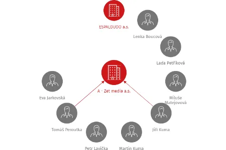 A - Zet media a.s., IČO: 28031938: vizualizace vztahů osob a společností
