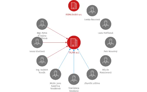 TALMA a.s., IČO: 28056744: vizualizace vztahů osob a společností