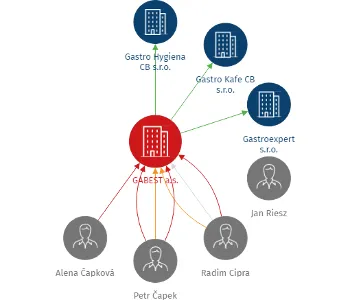 GABEST a.s., IČO: 28061063: vizualizace vztahů osob a společností
