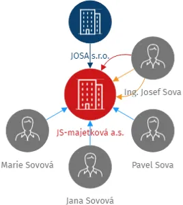 JS-majetková a.s., IČO: 28067983: vizualizace vztahů osob a společností