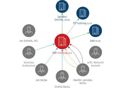 EBD Holding, a.s., IČO: 28068840: vizualizace vztahů osob a společností