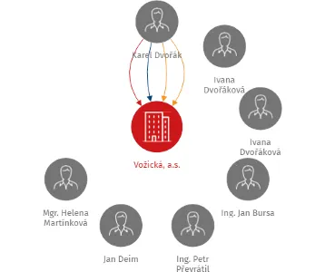 Vožická, a.s., IČO: 28072545: vizualizace vztahů osob a společností
