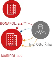 MARIPOL a.s., IČO: 28072588: vizualizace vztahů osob a společností