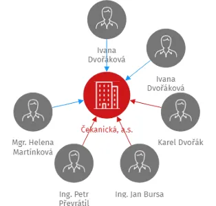 Čekanická, a.s., IČO: 28072596: vizualizace vztahů osob a společností
