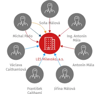 LES Milevsko, a.s., IČO: 28072740: vizualizace vztahů osob a společností