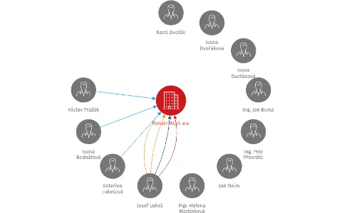 Konstrukční, a.s., IČO: 28073185: vizualizace vztahů osob a společností