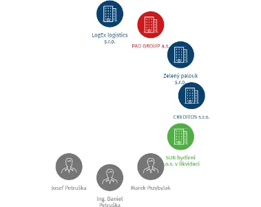 A.A.S.I. holding a.s., IČO: 28073860: vizualizace vztahů osob a společností