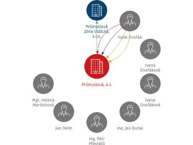 Průmyslová, a.s., IČO: 28074289: vizualizace vztahů osob a společností