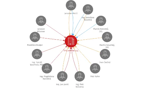 VHS realitní a.s., IČO: 28074505: vizualizace vztahů osob a společností