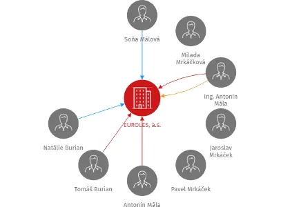 EUROLES, a.s., IČO: 28075081: vizualizace vztahů osob a společností