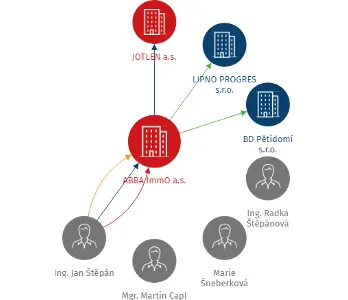 ABBA ImmO a.s., IČO: 28075331: vizualizace vztahů osob a společností