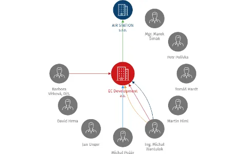 EC Development a.s., IČO: 28075692: vizualizace vztahů osob a společností