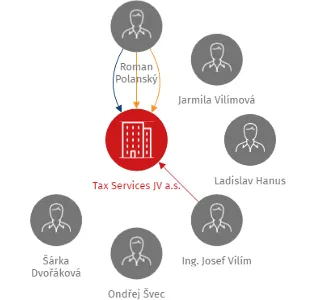 Tax Services JV a.s., IČO: 28076001: vizualizace vztahů osob a společností