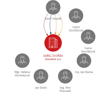 KAREL DVOŘÁK stavební a.s., IČO: 28076010: vizualizace vztahů osob a společností