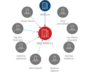 DEAL INVEST a.s., IČO: 28076222: vizualizace vztahů osob a společností