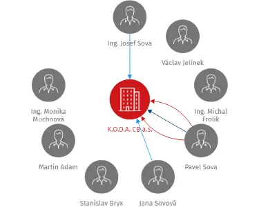 K.O.D.A. CB a.s., IČO: 28076231: vizualizace vztahů osob a společností